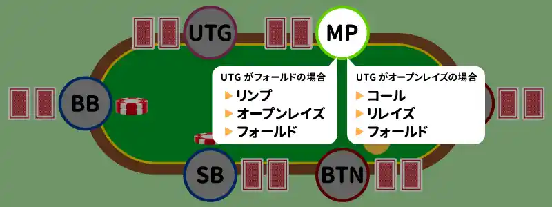 ミドルポジション（MP）