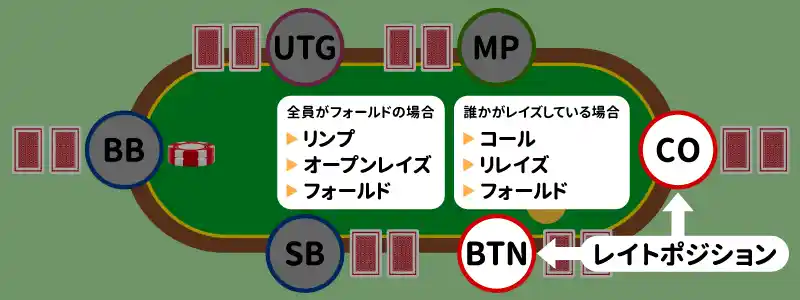 レイトポジション（CO・BTN）