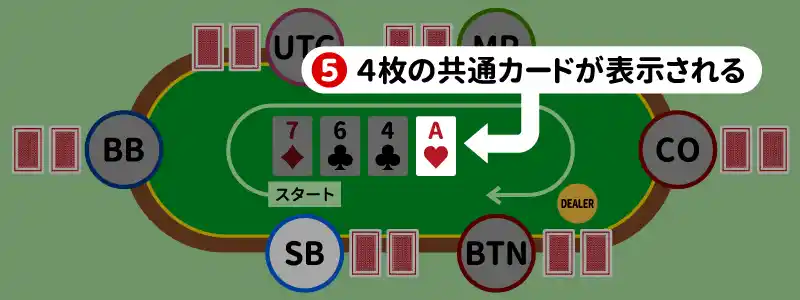 5.ターン：共通カードの4枚目が表示されている
