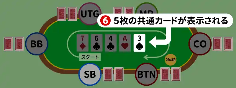 6.リバー：共通カードの5枚目が表示されている