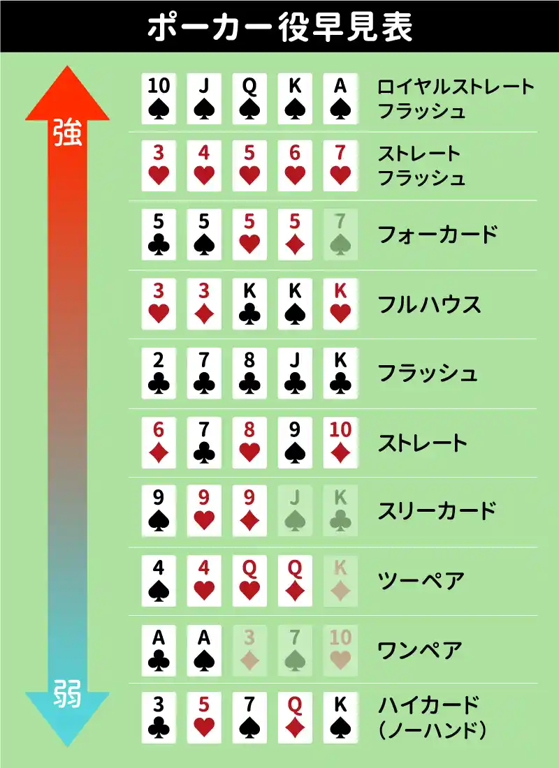 ポーカーの役の早見表