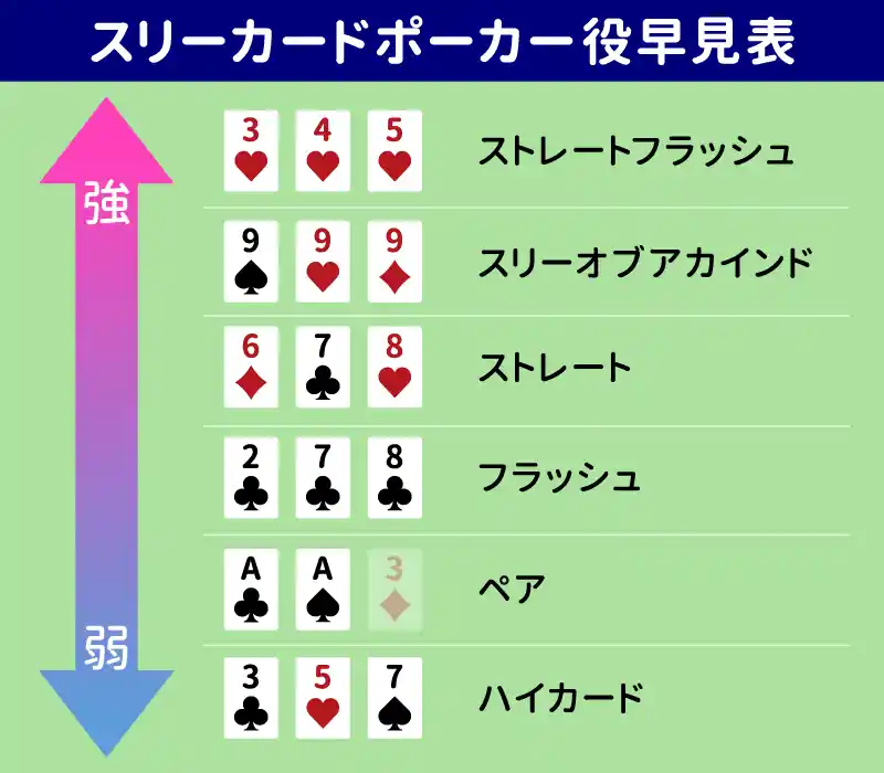 スリーカードポーカーの役一覧