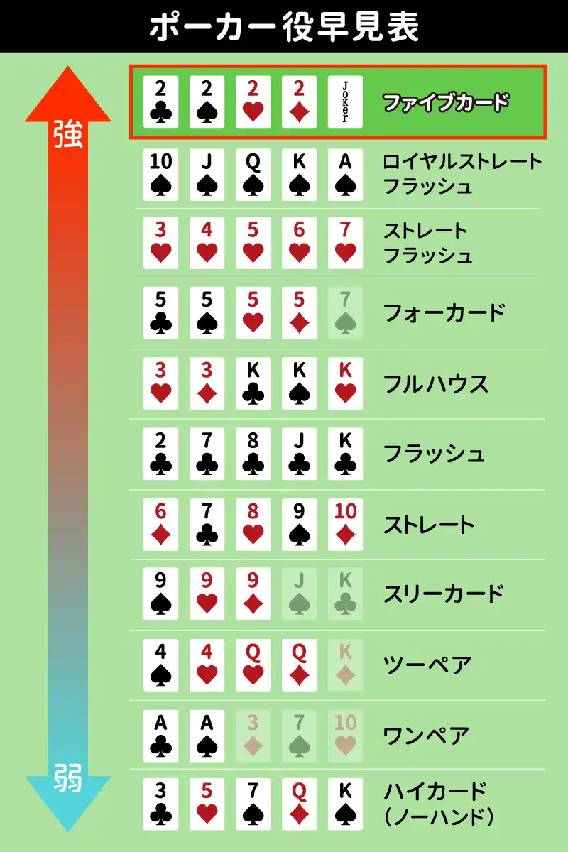 ファイブカードが最強?ポーカー役の強さ一覧