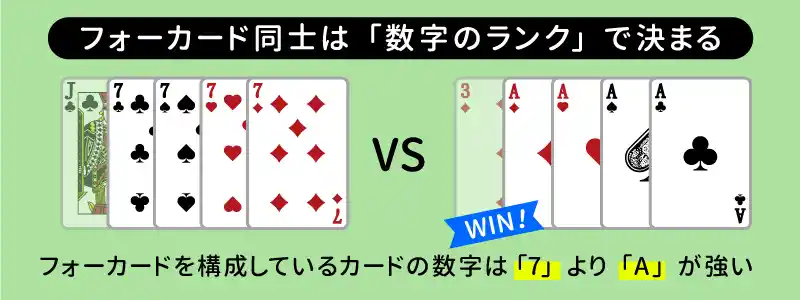 フォーカード同士の強さはカードの数字のランクで決まる