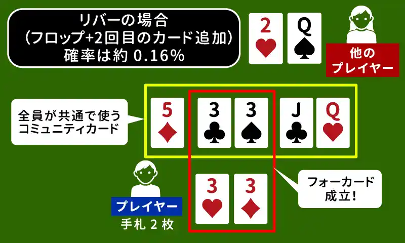 リバーの確率は約0.16％