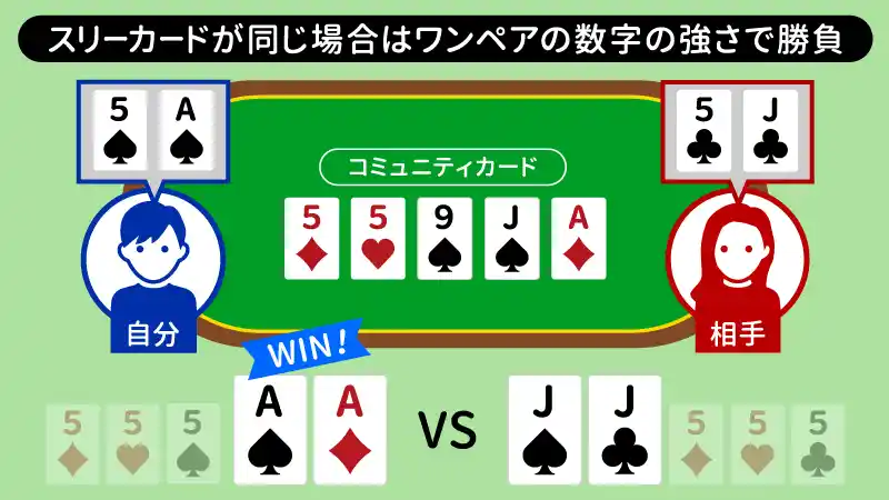 3枚組の数字が被っているとき