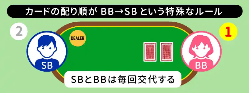 カードの配り方が通常のポーカーとは異なる