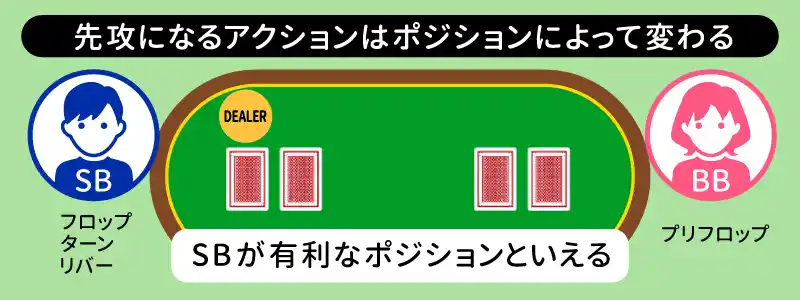 アクションの順番が通常のポーカーとは異なる