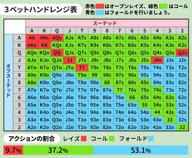 3ベットが入ったときのSBのハンドレンジ