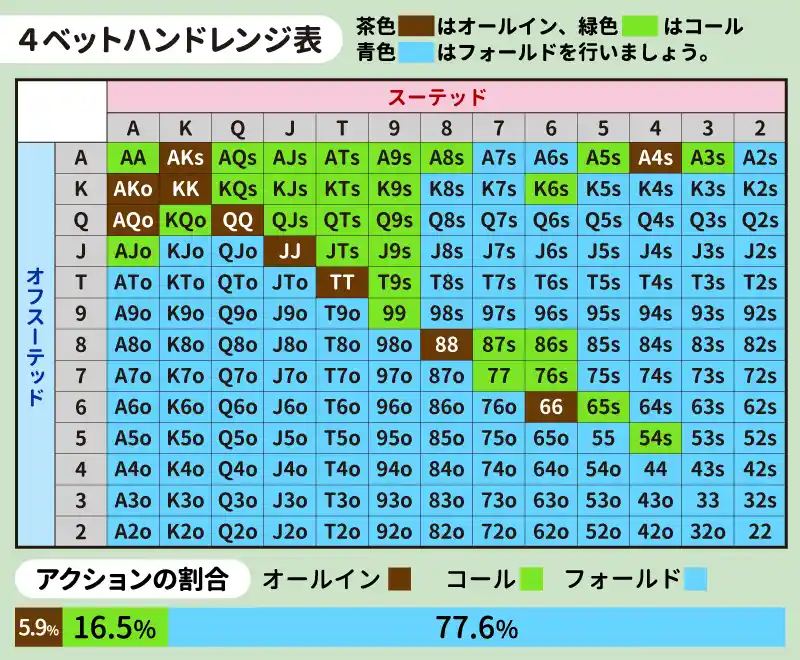 4ベットが入ったときのBBのハンドレンジ