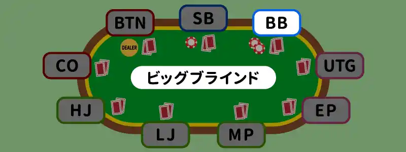 ビッグブラインド（BB）