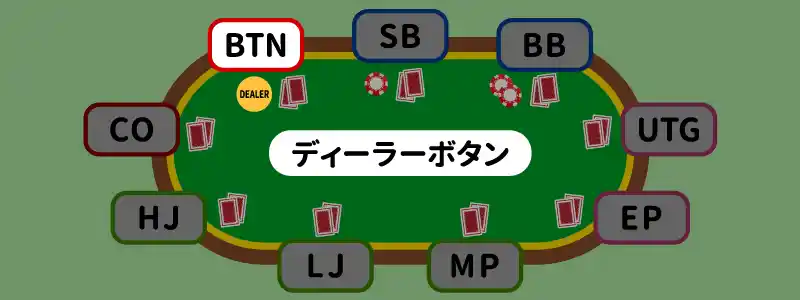 ディーラーボタン（BTN）