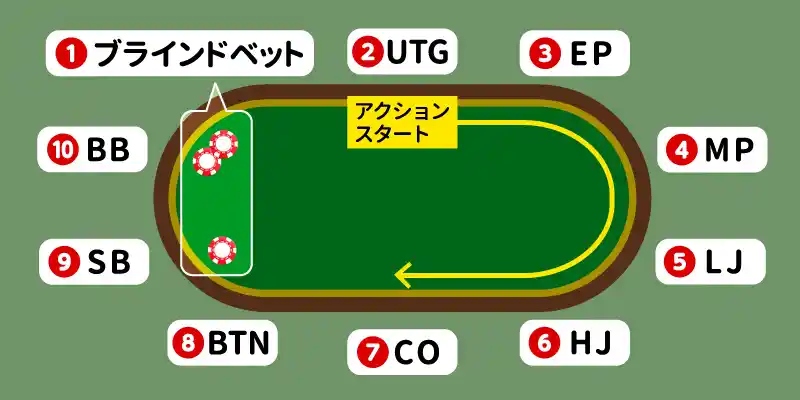 プリフロップの順番