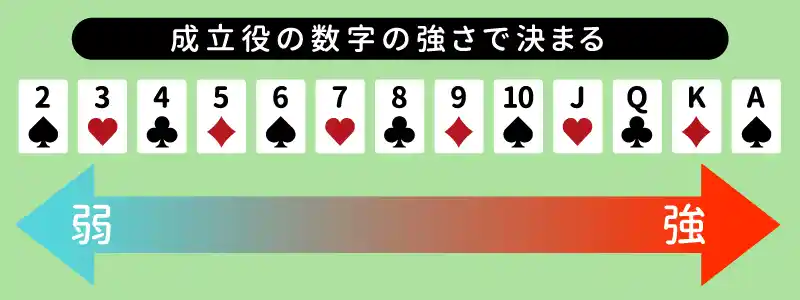 カードの数字の強さで勝敗が決まる