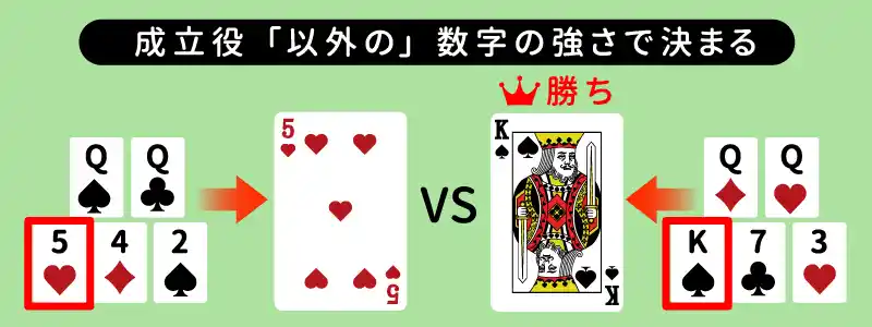 役・数字どちらも同じ場合は残りのカードの強さで判断する