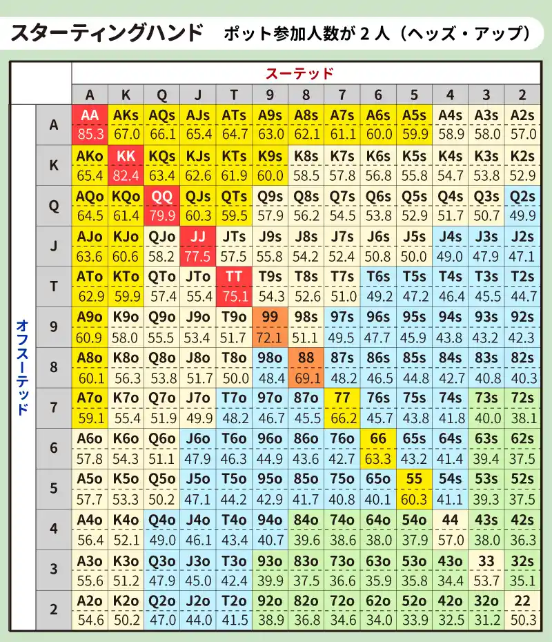 2人対戦時のスターティングハンドの勝率