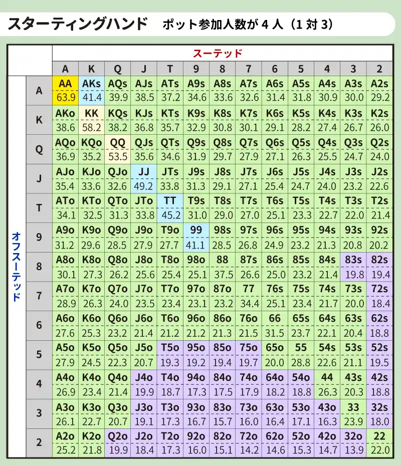 4人対戦時のスターティングハンドの勝率