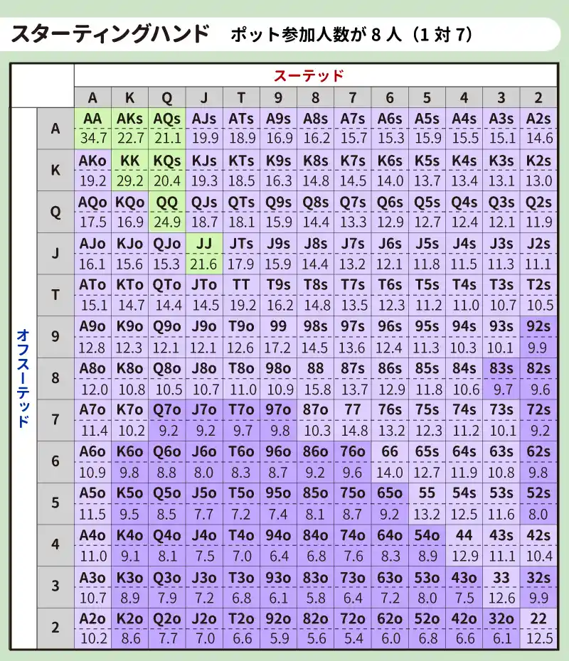 8人対戦時のスターティングハンドの勝率