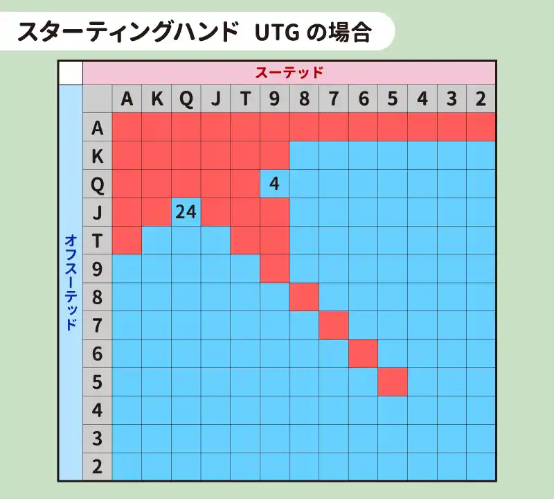 UTG（アンダー・ザ・ガン）のスターティングハンド表