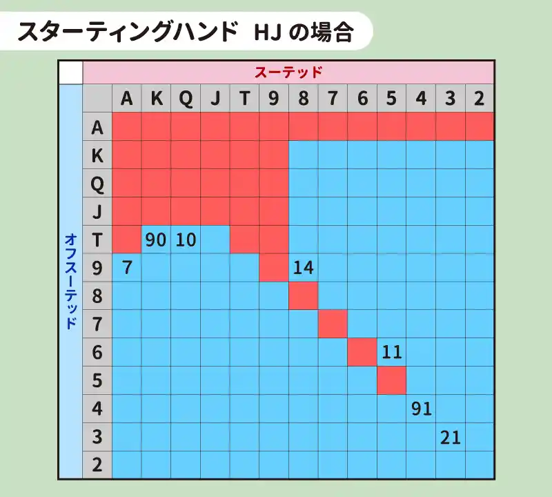 HJ（ハイジャック）におけるオープンレイズのスターティングハンド表