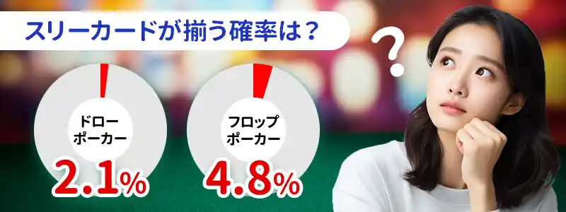 スリーカードが出る確率は約2.1％