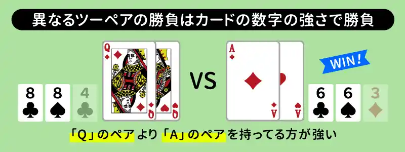 異なるツーペア同士の勝負：カードの数字の強さで決まる