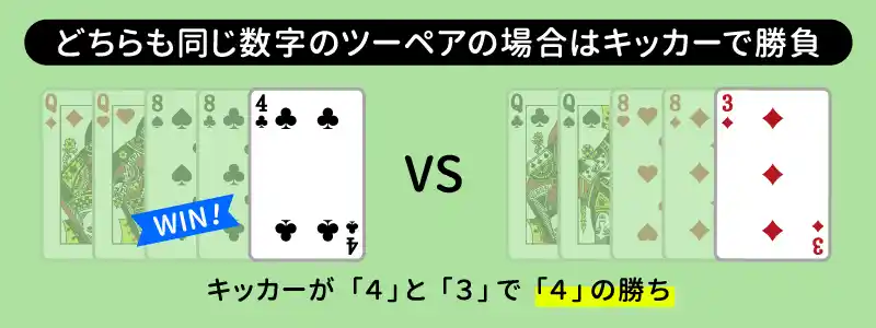 全く同じツーペア同士の勝負：キッカーの強さで決まる