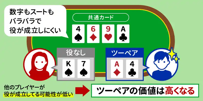 連続する数字や同じスートが少ないとき：価値が高まる