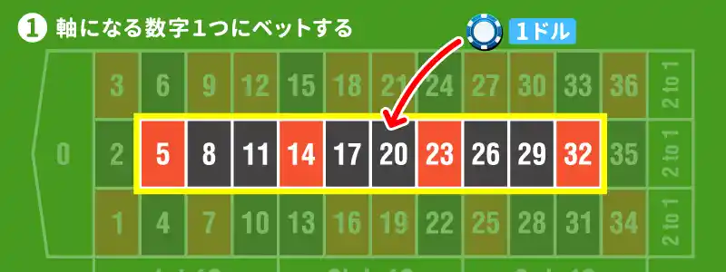 軸になる好きな数字にベットする