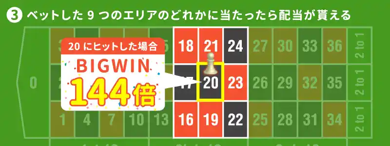 ベットした9つのエリアのいずれかに当たれば配当獲得