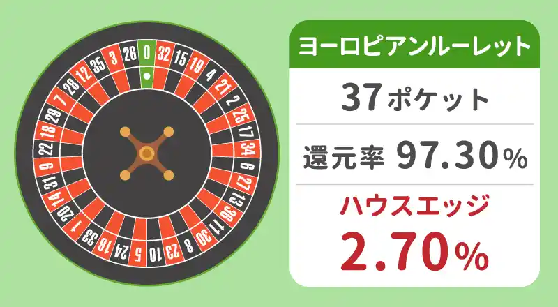 ヨーロピアンルーレットのハウスエッジ