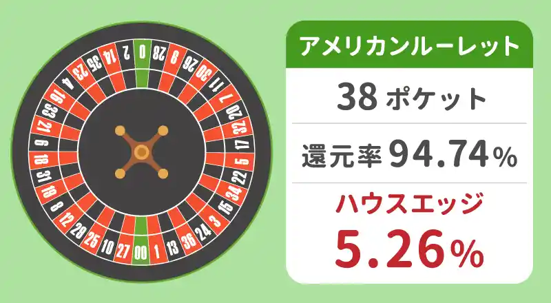 アメリカンルーレットのハウスエッジ