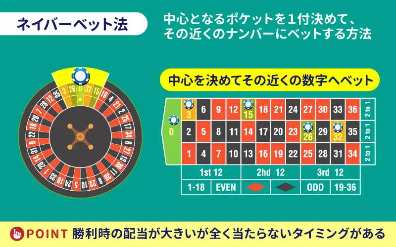 ネイバーベットとは？ホイール配置を使う賭け方の基本