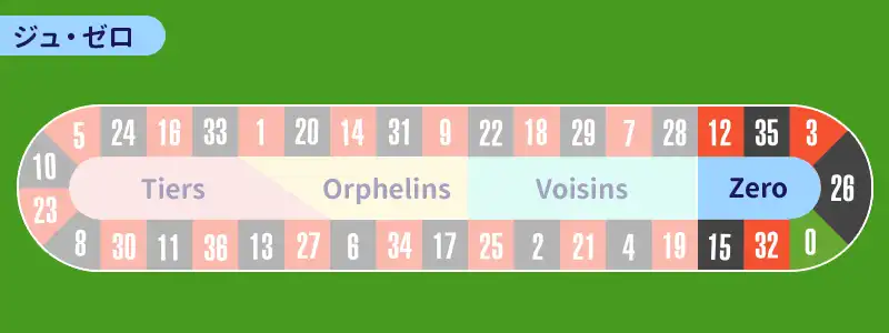 0の隣り合う7つの数字を狙うジュ・ゼロ