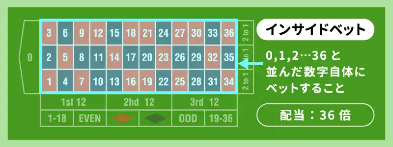 インサイドベット(Inside Bet):数字のエリアに直接賭ける