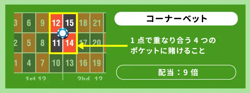 コーナー・ベット（Corner Bet）：４点賭け