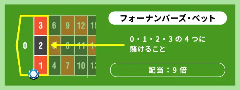 フォーナンバーズ・ベット（ Four Numbers bet）：4点賭け