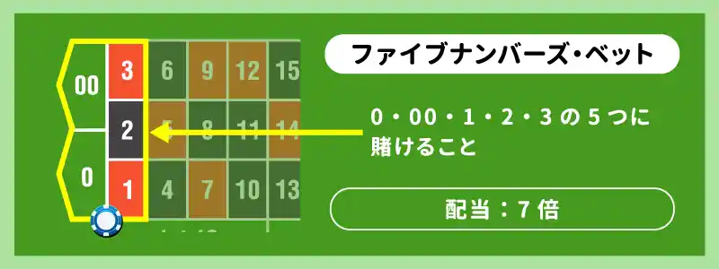 ファイブナンバーズ・ベット（Five Numbers Bet）：５点賭け