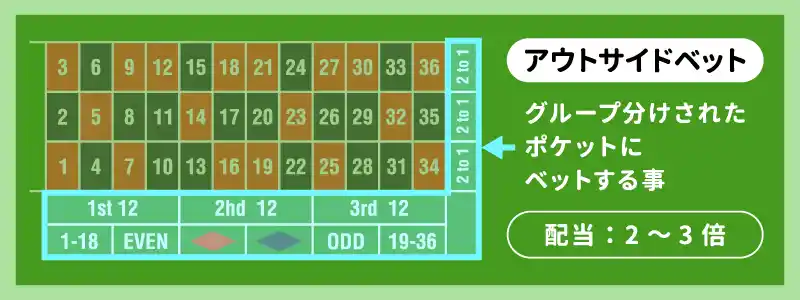 アウトサイドベット(Outside Bet):数字のグループに賭ける
