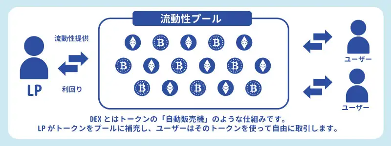 DEX(分散型取引所)とは?「自分でお金を管理する」新しい場所