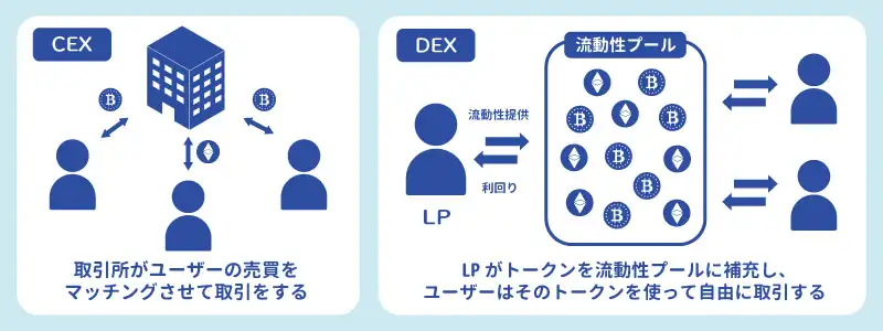 初心者でもわかる!DEXと普通の取引所の違い