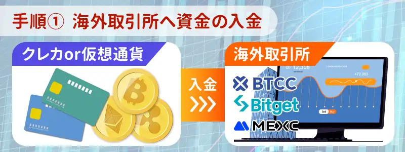 手順1：海外取引所へ資金を入金する