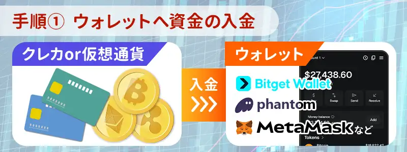 手順1|ウォレットへ資金を入金する