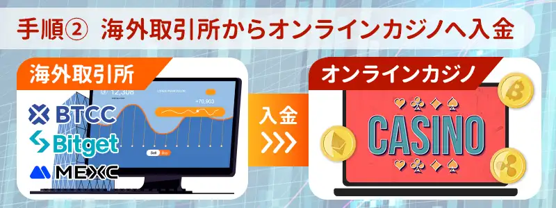 手順2：海外取引所からオンラインカジノに入金する
