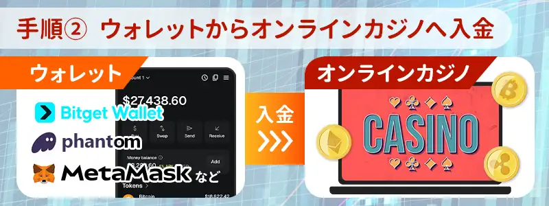 手順2|ウォレットからオンラインカジノに入金する