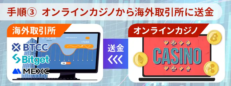 手順3：オンラインカジノから海外取引所に送金する