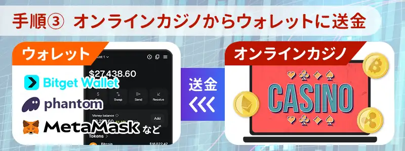 手順3|オンラインカジノからウォレットに送金する
