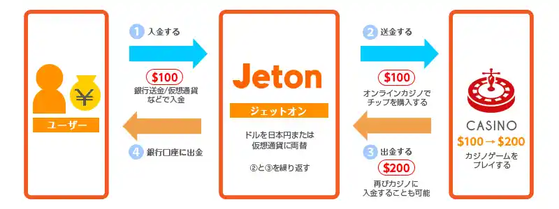 Jeton（ジェットオン）の仕組み