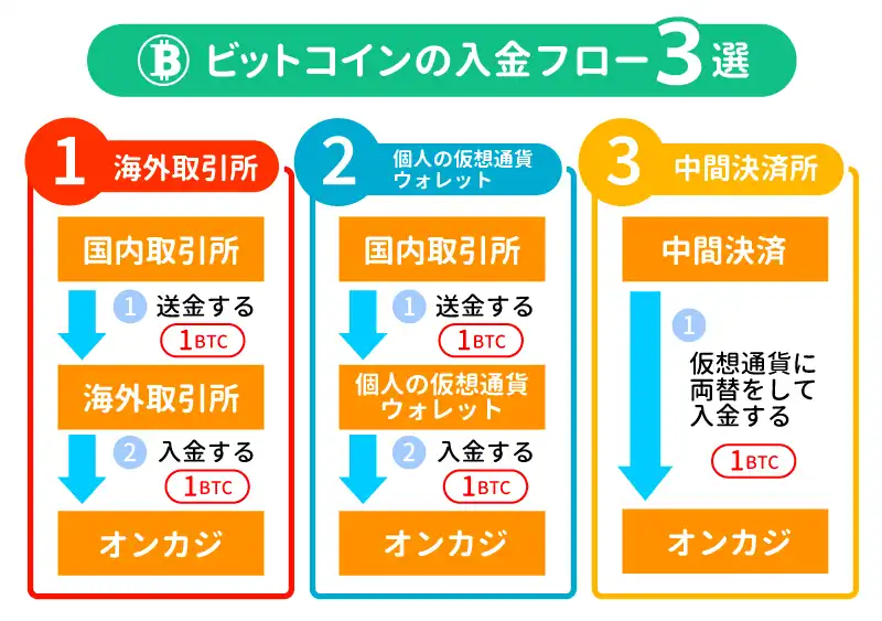 ビットコイン（仮想通貨）でオンラインカジノに入金するには