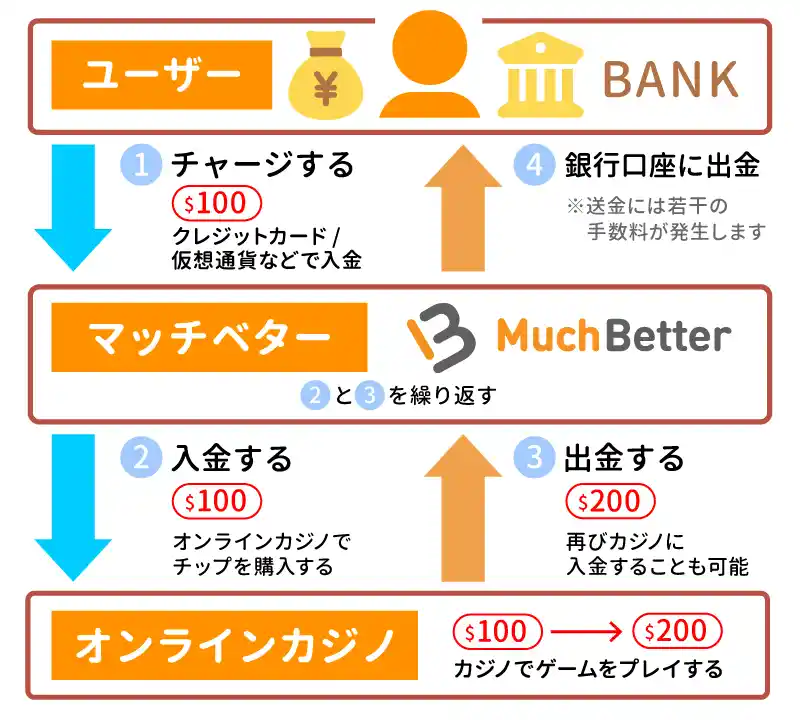 マッチベター(Much Better)の仕組み